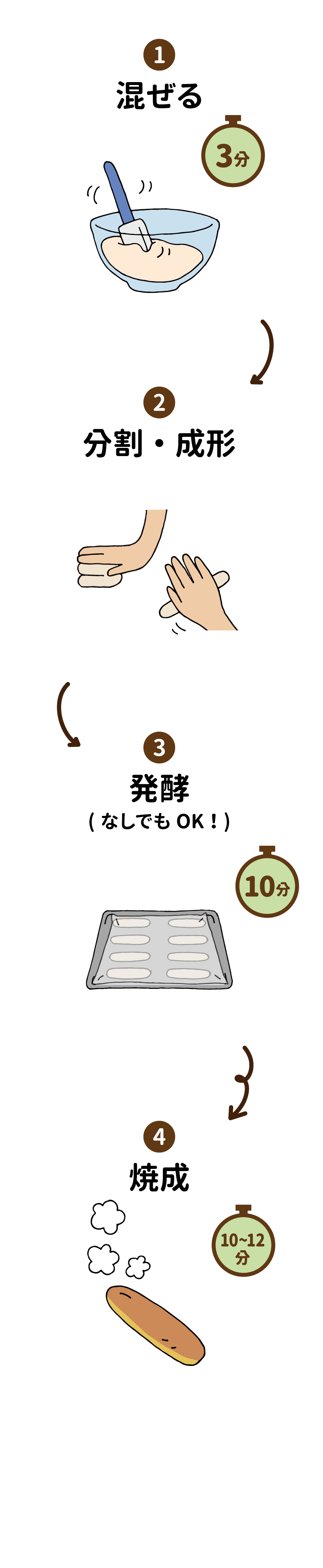 混ぜる 分割・成形 発酵 焼成